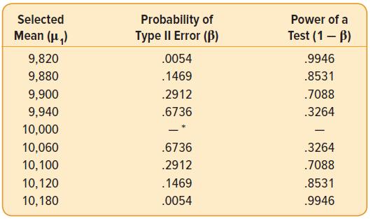 Selected Probability of Type II Error (B) Power of a Mean (u,) Test (1- B) 9,820 .0054 .9946 9,880 .1469 .8531 9,900 .2912 .7088 9,940 .6736 .3264 10,000 10,060 .6736 .3264 10,100 .2912 .7088 10,120 .1469 .8531 10,180 .0054 .9946
