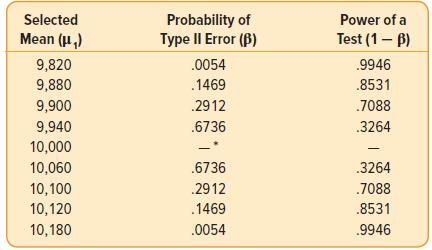 Selected Probability of Type II Error (B) Power of a Mean (H,) Test (1- B) 9,820 .0054 .9946 9,880 .1469 .8531 9,900 2912 .7088 9,940 .6736 3264 10,000 10,060 .6736 3264 10,100 .2912 7088 10,120 10,180 .1469 .8531 .0054 .9946