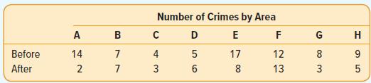 Number of Crimes by Area A B D E F G H Before 14 7 4 17 12 8 9 After 2 7 3 6 13 3