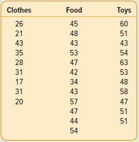 Clothes Food Toys 26 45 60 21 48 51 43 43 43 35 53 54 28 47 63 31 42 53 17 34 48 31 43 58 20 57 47 47 51 44 51 54