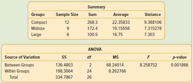 Summary Groups Sample Size Sum Average Variance Compact 12 268.3 22.35833 9.388106 Midsize 9 172.4 19.15556 7.315278 Large 6 100.5 16.75 7.303 ANOVA Source of Variation df MS F p-value 136.4803 68.24014 Between Groups Within Groups 2 8.258752 0.001866 198.3064 24 8.262766 Total 334.7867 26
