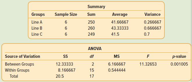 Summary Groups Sample Size Sum Average Variance Line A 6 250 41.66667 0.266667 Line B 6 260 43.33333 0.666667 Line C 6 249 41.5 0.7 ANOVA Source of Variation df MS F p-value Between Groups Within Groups 12.33333 2 6.166667 11.32653 0.001005 8.166667 15 0.544444 Total 20.5 17