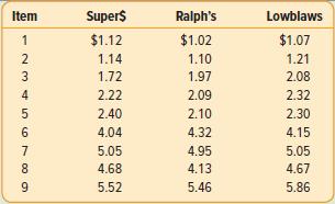 Item Supers Ralph's Lowblaws 1 $1.12 $1.02 $1.07 2 1.14 1.10 1.21 1.72 1.97 2.08 4 2.22 2.09 2.32 2.40 2.10 2.30 4.04 4.32 4.15 5.05 4.95 5.05 8 4.68 4.13 4.67 9. 5.52 5.46 5.86