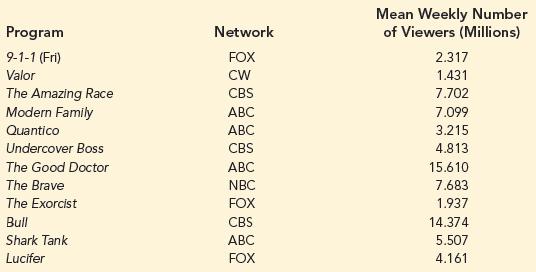 Mean Weekly Number of Viewers (Millions) Program Network 9-1-1 (Fri) FOX 2.317 Valor CW 1.431 7.702 The Amazing Race Modern Family CBS АВС 7.099 Quantico АВС 3.215 Undercover Boss CBS 4.813 The Good Doctor АВС 15.610 The Brave NBC 7.683 The Exorcist FOX 1.937 Bull CBS 14.374 Shark Tank АВС