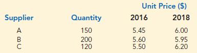 Unit Price (S) Supplier Quantity 2016 2018 A 150 5.45 6.00 200 120 5.60 5.50 5.95 6.20 BC