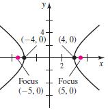 (-4, 0) (4, 0) + 2 Focus (5, 0) Focus (-5, 0)
