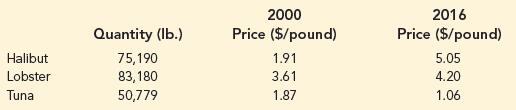 2000 2016 Quantity (Ib.) Price ($/pound) Price ($/pound) Halibut 1.91 75,190 83,180 5.05 Lobster 3.61 4.20 Tuna 50,779 1.87 1.06