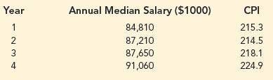 Year Annual Median Salary ($1000) CPI 1 84,810 215.3 87,210 87,650 91,060 214.5 218.1 4 224.9