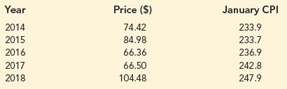 Year Price ($) January CPI 2014 74.42 233.9 2015 84.98 233.7 2016 66.36 236.9 2017 66.50 242.8 2018 104.48 247.9