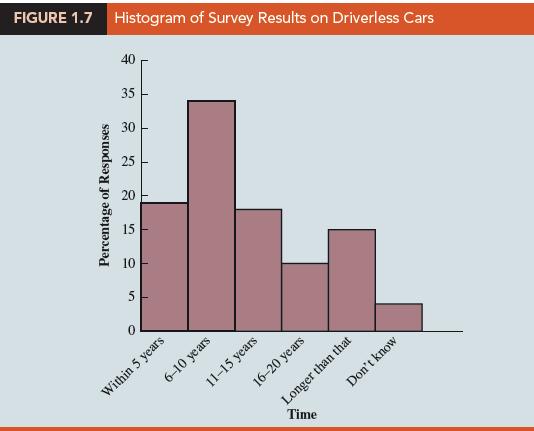 FIGURE 1.7 Histogram of Survey Results on Driverless Cars 40 35 30 25 20 15 10 Within 5 years 6-10 years 11-15 years 16-20 years Don't know Time Percentage of Responses Longer than that