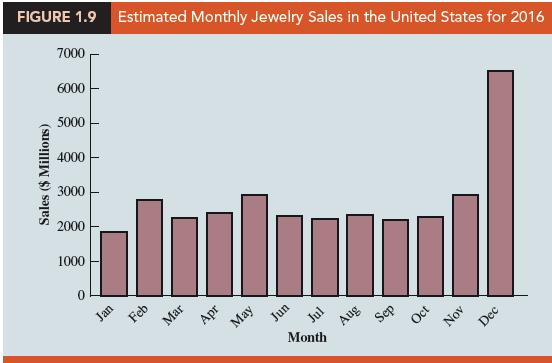 FIGURE 1.9 Estimated Monthly Jewelry Sales in the United States for 2016 7000 6000 5000 4000 3000 2000 1000 Jan May Jun Jul Aug Month Sep Oct Nov Dec Sales ($ Millions) Feb Mar Apr AON