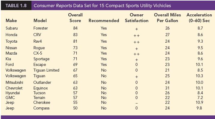 TABLE 1.8 Consumer Reports Data Set for 15 Compact Sports Utility Vichicles Overall Owner Overall Miles Acceleration Make Model Score Recommended Satisfaction Per Gallon (0-60) Sec Subaru Forester 84 Yes + 26 8.7 Honda CRV 83 Yes ++ 27 8.6 Toyota Rav4 81 Yes ++ 24 9.3 Nissan Yes Rogue