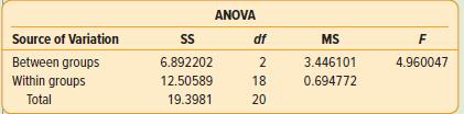 ANOVA Source of Variation df MS F Between groups 6.892202 2 3.446101 4.960047 Within groups Total 12.50589 18 0.694772 19.3981 20