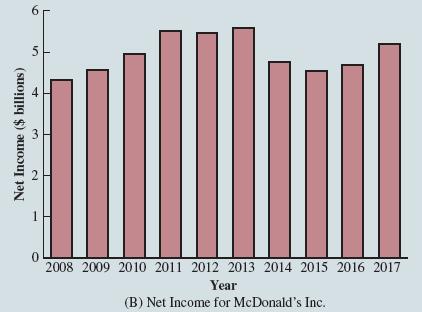 6. 5 3 1 2008 2009 2010 2011 2012 2013 2014 2015 2016 2017 Year (B) Net Income for McDonald's Inc. 4) 2. Net Income ($ billions)