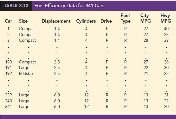 TABLE 2.13 Fuel Efficiency Data for 341 Cars Fuel City MPG Hwy MPG Car Size Displacement Cylinders Drive Туре 1 Compact Compact Compact 1.4 4 F R 27 40 1.4 4 F 27 35 3 1.4 4 28 38 190 2.5 Compact Large 4 27 36 191 2.5 4 22