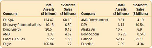 Total 12-Month Total 12-Month Assests Sales Assests Sales Company ($ billions) ($ billions) Company ($ billions) ($ billions) Eni SpA 134.47 68.13 AMC Entertainment 9.81 4.19 6.14 Discovery Communications 16.15 Dong Energy 6.59 DSV 10.54 20.5 9.16 Alaska Air 10.7 6.9 AMD 3.37 4.62 Boohoo.com 0.235 0.545 Cabot Oil &