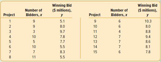 Winning Bid (S millions), Winning Bid ($ millions), Number of Number of Project Bidders, x Project Bidders, x y 9. 5.1 10.3 9. 8.0 10 8.0 9.7 11 8.8 7.8 7.7 4 10 12 9.4 13 8.6 6 10 5.5 14 8.1 7 8.3 15 7.8 8. 11 5.5 664