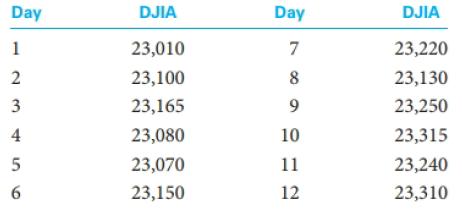 Day DJIA Day DJIA 1 23,010 7 23,220 23,100 8 23,130 3 23,165 9 23,250 4 23,080 10 23,315 23,070 11 23,240 23,150 12 23,310