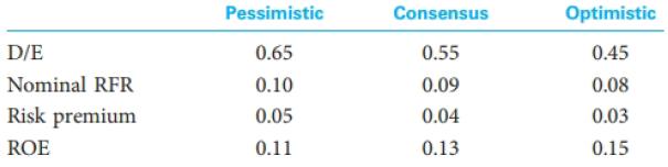 Pessimistic Consensus Optimistic D/E 0.65 0.55 0.45 Nominal RFR 0.10 0.09 0.08 Risk premium 0.05 0.04 0.03 ROE 0.11 0.13 0.15