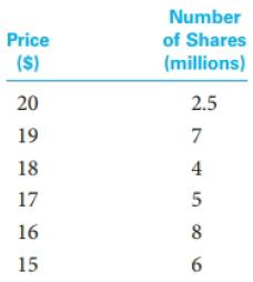 Number Price of Shares ($) (millions) 20 2.5 19 18 4 17 16 8. 15 6.
