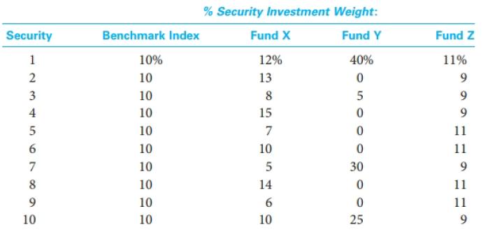 % Security Investment Weight: Security Benchmark Index Fund X Fund Y Fund Z 1 10% 12% 40% 11% 2 10 13 9. 3 10 8 4 10 15 10 7 11 10 10 11 7 10 30 9 8 10 14 11 10 6. 11 10 10 10 25 9.