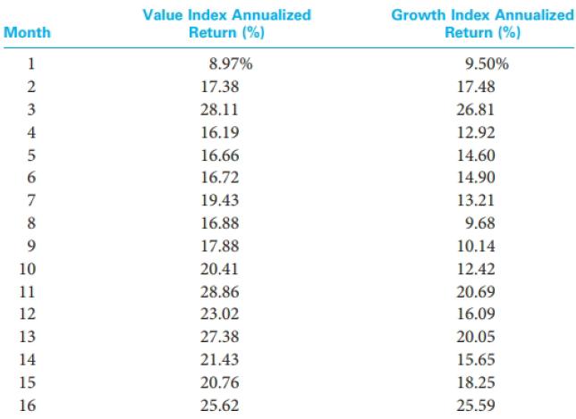 Value Index Annualized Growth Index Annualized Month Return (%) Return (%) 1 8.97% 9.50% 17.38 17.48 3 28.11 26.81 4 16.19 12.92 16.66 14.60 16.72 14.90 7 19.43 13.21 16.88 9.68 9. 17.88 10.14 10 20.41 12.42 11 28.86 20.69 12 23.02 16.09 13 27.38 20.05 14 21.43 15.65 15