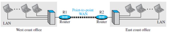Point-to-point WAN RI R2 Router Router LAN LAN West coast office East coast office