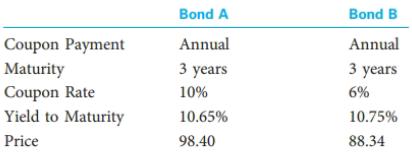 Bond A Bond B Annual Annual Coupon Payment Maturity Coupon Rate Yield to Maturity 3 years 3 years 10% 6% 10.65% 10.75% Price 98.40 88.34