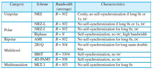 Category Scheme Bandwidth Characteristics (average) B= N/2 Unipolar Costly, no self-synchronization if long 0Os or 1s, DC No self-synchronization if long Os or Is, DC No self-synchronization for long Os, DC Self-synchronization, no DC, high bandwidth No self-synchronization for long Os, DC No self-synchronization for long same double bits NRZ