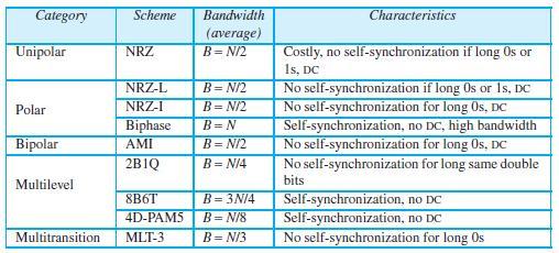 Category Bandwidth (average) B= N/2 Scheme Characteristics Unipolar Costly, no self-synchronization if long Os or 1s, DC No self-synchronization if long Os or Is, DC No self-synchronization for long Os, DC Self-synchronization, no DC, high bandwidth No self-synchronization for long Os, DC No self-synchronization for long same double bits NRZ