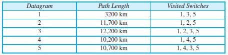Path Length Visited Switches 1, 3, 5 1, 2, 5 1, 2, 3, 5 1, 4, 5 1,4, 3, 5 Datagram 1 3200 km 11,700 km 12,200 km 10,200 km 10,700 km 3 4