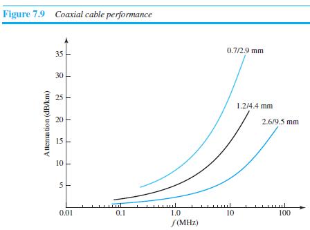 Figure 7.9 Coaxial cable performance 0.7/2.9 mm 35 30 25 1.2/4.4 mm 20 2.6/9.5 mm 15 10 - 5 0.01 0.1 1.0 10 100 f (MHz) A ttenua tion (dB/km) in