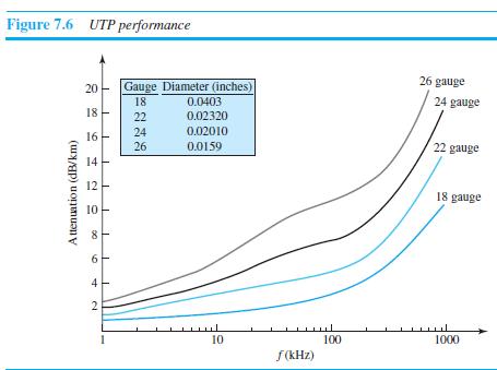 Figure 7.6 UTP performance 26 gauge Gauge Diameter (inches) 0.0403 0.02320 20 18 24 gauge 18 22 24 0.02010 16 26 0.0159 22 gauge 14 - 12 18 gauge 10 4 10 100 1000 f (KHz) A ttenuation (dB/km) 2.