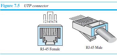 Figure 7.5 UTP connector 12345678 2343678 RJ-45 Female RJ-45 Male