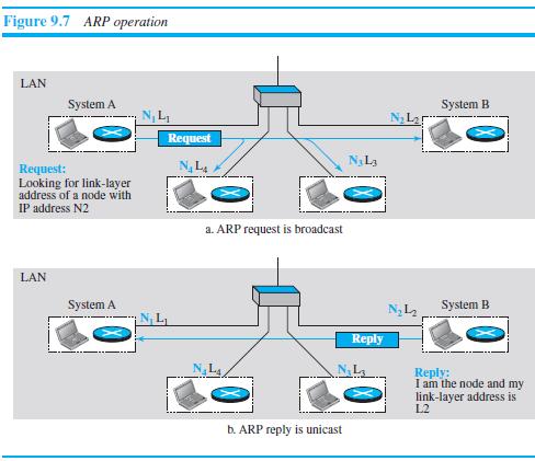 Figure 9.7 ARP operation LAN System A System B Request NLa Request: Looking for link-layer address of a node with IP address N2 a. ARP request is broadcast LAN System A System B N¡L, Reply Reply: I am the node and my link-layer address is L2 b. ARP reply is