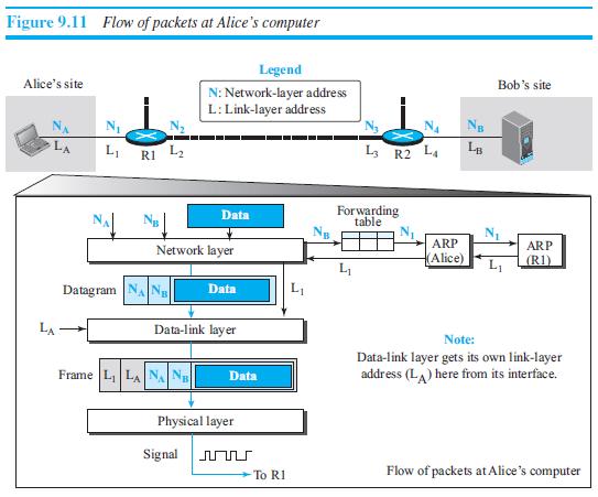 Figure 9.11 Flow of packets at Alice's computer Legend Alice's site Bob's site N: Network-layer address L:Link-layer address Ng LA L1 L2 L3 R2 L4 LB RI For warding table Data ARP ARP Network layer (Alice) L1 (R1) Datagram NA N Data Data-link layer Note: Frame L LA NA NB
