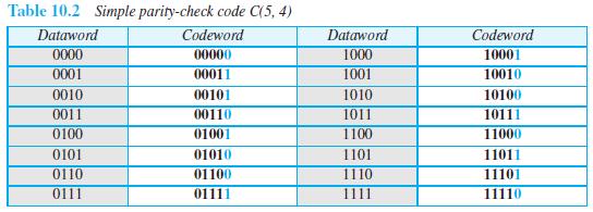 Table 10.2 Simple parity-check code C(5, 4) Dataword Codeword Dataword Codeword 0000 00000 1000 10001 0001 00011 1001 10010 0010 0011 0100 00101 1010 10100 1011 00110 01001 10111 11000 1100 0101 01010 1101 11011 0110 0111 01100 1110 11101 01111 1111 11110
