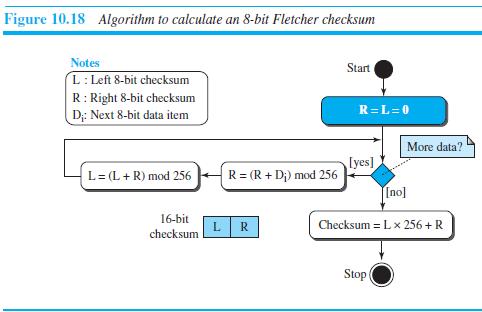 Figure 10.18 Algorithm to calculate an 8-bit Fletcher checksum Notes Start L:Left 8-bit checksum R: Right 8-bit checksum D;: Next 8-bit data item R=L=0 More data? Iyes] L= (L+ R) mod 256 R= (R + D;) mod 256 Ino] 16-bit L checksum Checksum = Lx 256 +R R Stop