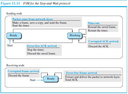 Figure 11.11 FSM for the Stop-and-Wait protocol Sending node Packet came from network layer. Make a frame, save a copy, and send the frame. Start the timer. Time-out. Resend the saved frame. Restart the timer. Ready Blocking Corrupted ACK arrived. Error-free ACK arrived. Stop the timer. Start Discard the ACK.