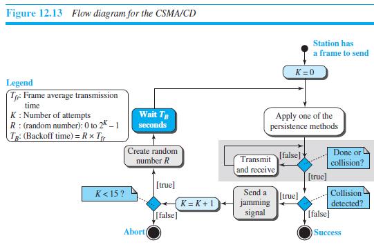 Figure 12.13 Flow diagram for the CSMA/CD Station has a frame to send K=0 Legend T Frame average transmission time K: Number of attempts R: (random number): 0 to 2K – 1 TR: (Backoff time) = Rx T Wait Tg seconds Apply one of the persistence methods Create random number