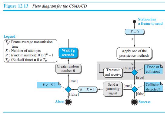 Figure 12.13 Flow diagram for the CSMA/CD Station has a frame to send K= 0 Legend T Frame average transmission time Wait Tg K: Number of attempts R: (random number): 0 to 2* – 1 TR: (Backoff time) =Rx T Apply one of the persistence methods seconds Create random number