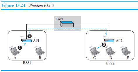 Figure 15.24 Problem P15-6 LAN API AP2 3 A В E BSS1 BSS2
