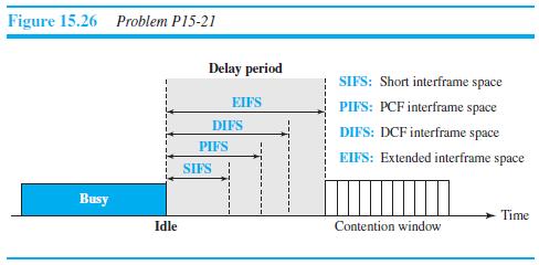 Figure 15.26 Problem P15-21 Delay period SIFS: Short interframe space EIFS PIFS: PCF interframe space DIFS DIFS: DCF interframe space PIFS EIFS: Extended interframe space SIFS Busy Time Idle Contention window