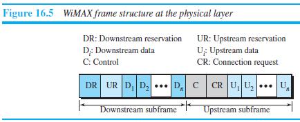 Figure 16.5 WIMAX frame structure at the physical layer UR: Upstream reservation U; Upstream data CR: Connection request DR: Downstream reservation D; Downstream data C: Control DR UR D, D2 D. C CR UU, U, Downstream subframe Upstream subframe