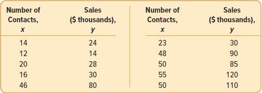 Number of Sales Number of Sales Contacts, ($ thousands), Contacts, ($ thousands), y y 14 24 23 30 12 14 48 90 20 28 50 85 16 30 55 120 46 80 50 110