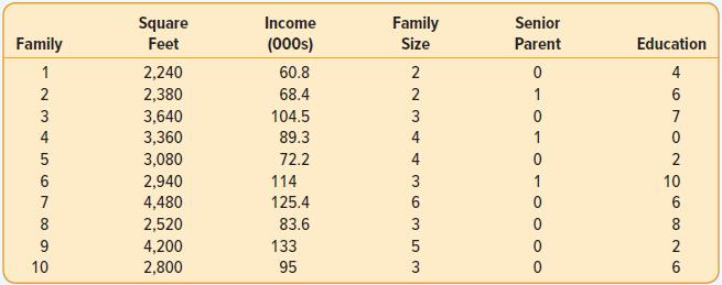 Square Feet Income Family Size Senior Family (000s) Parent Education 2,240 60.8 2 4 2 2,380 68.4 2 1 6 3 3,640 3,360 104.5 3 7 89.3 4 1 3,080 72.2 4 2 2,940 4,480 114 3 1 10 7 125.4 6. 6 8 2,520 83.6 3 8 9 4,200