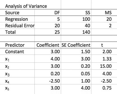 Analysis of Variance Source DF SS MS Regression 100 20 Residual Error 20 40 2 Total 25 140 Predictor Coefficient SE Coefficient Constant 3.00 1.50 2.00 X1 4.00 3.00 1.33 X2 3.00 0.20 15.00 X3 0.20 0.05 4.00 X4 -2.50 1.00 -2.50 X5 3.00 4.00 0.75