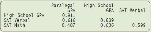 High School Paralegal GPA 0.911 0.616 0.487 GPA SAT Verbal High School GPA SAT Verbal SAT Math 0.609 0.636 0.599