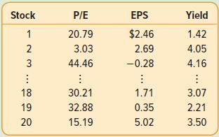 Stock P/E EPS Yield 1 20.79 $2.46 1.42 2 3.03 2.69 4.05 3 44.46 -0.28 4.16 18 30.21 1.71 3.07 19 32.88 0.35 2.21 20 15.19 5.02 3.50 ...