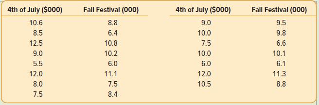 4th of July ($000) Fall Festival (000) 4th of July ($000) Fall Festival (000) 10.6 8.8 9.0 9.5 8.5 6.4 10.0 9.8 12.5 10.8 7.5 6.6 9.0 10.2 10.0 10.1 5.5 6.0 6.0 6.1 12.0 11.1 12.0 11.3 8.0 7.5 10.5 8.8 7.5 8.4